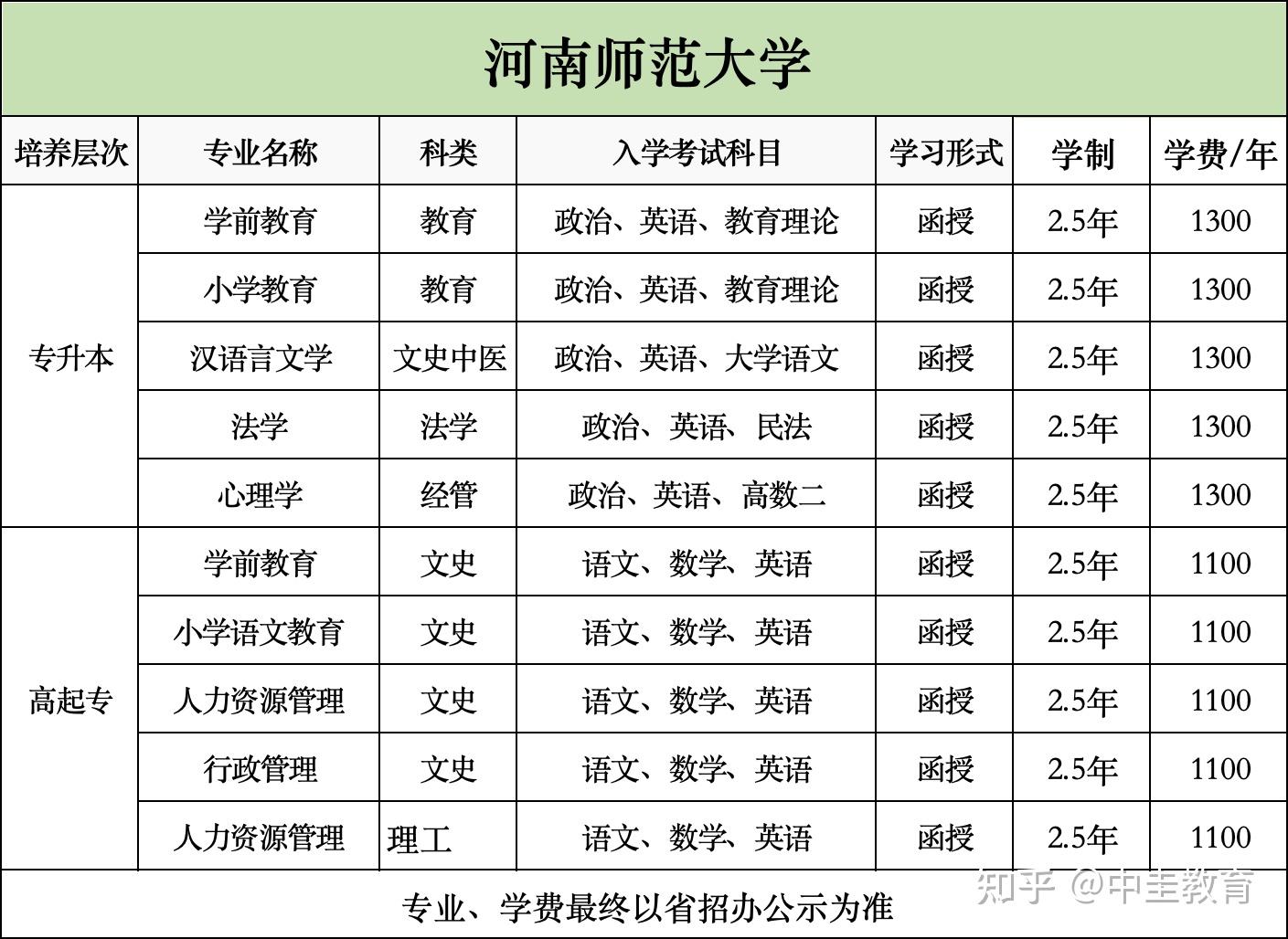 2025年河南师范大学成人高考招生简章