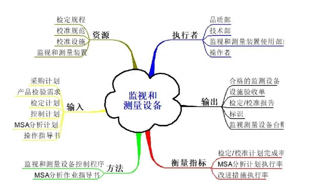 干货|IATF 16949乌龟图详解 - 知乎