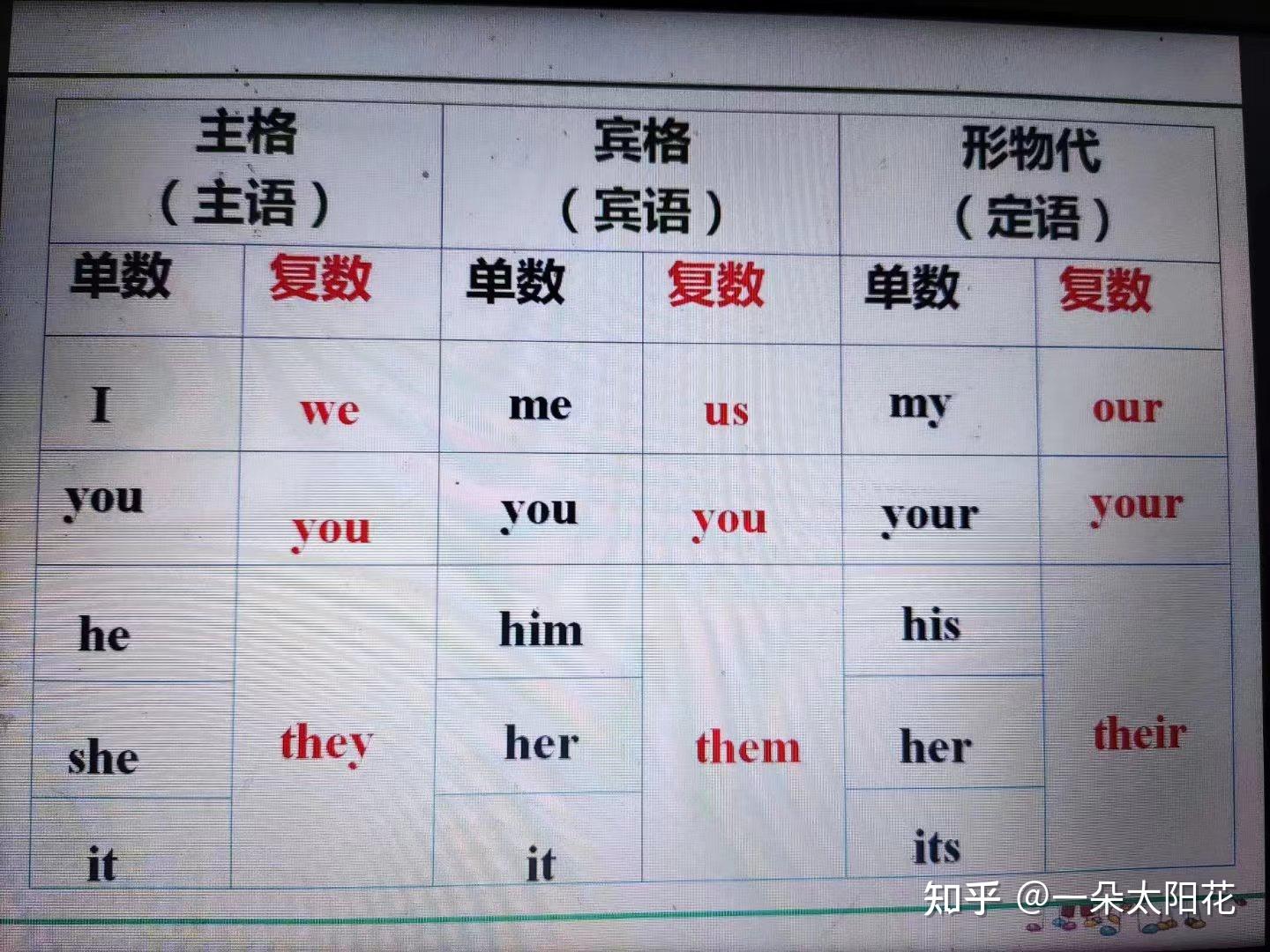 指示代词?物主代词?反身代词?这些你分得清楚吗? - 知乎