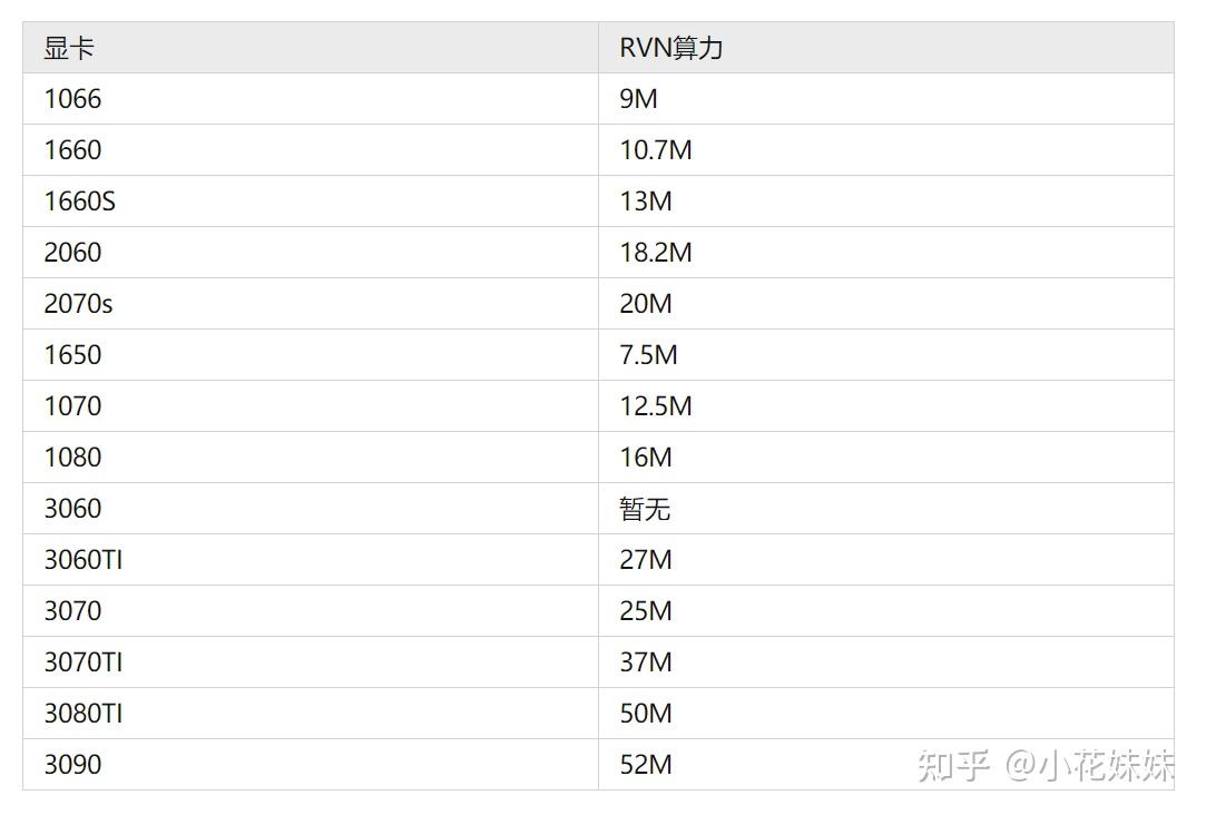 显卡挖rvn算力表图片