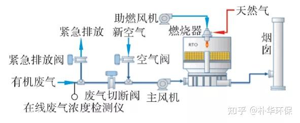 Ventilation Rto RTO装置运行安全优化7条建议 - 知乎