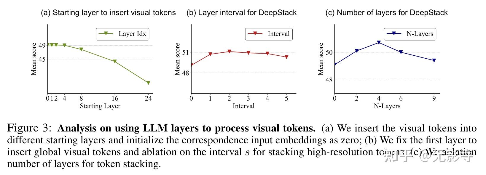 DeepStack: 深度堆叠视觉token对于大多模态模型意外地简单且有效 - 知乎