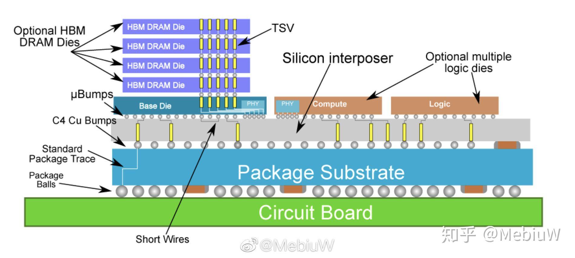 集成电路先进封装技术有25d和3d请问这两种封装技术有什么具体的区别