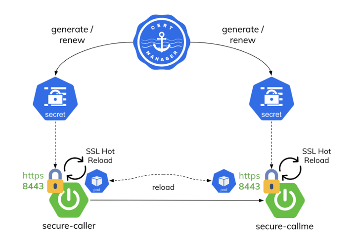 Kubernetes上实现Spring Boot SSL热重载 - 知乎