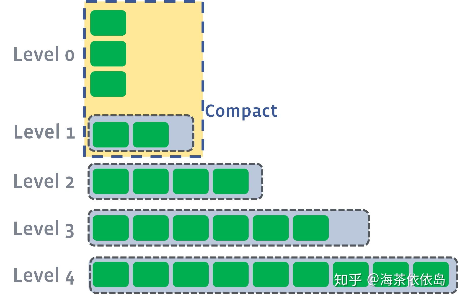 Leveled Compaction - 知乎
