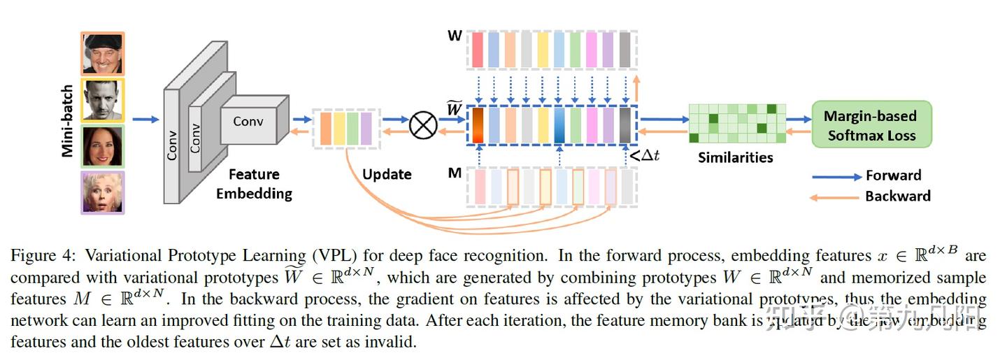 [人脸识别论文阅读] VPL: Variational Prototype Learning for Deep Face ...