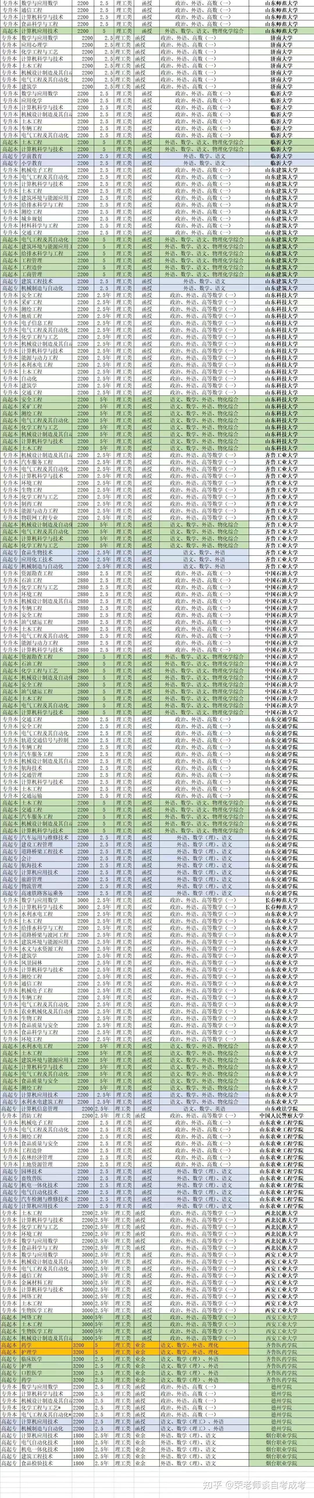 山东02年毕业证样板（成人教育：有入学考试,但难度）