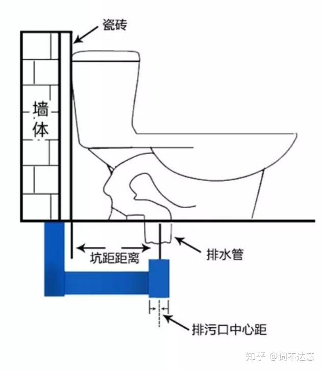 有谁知道旧马桶想换新的该如何测量坑距了? - 知乎