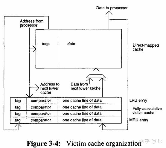 最近看Cache相关设计,一般在Cache后面有一个Victim Cache,这个有什么作用吗? - 知乎