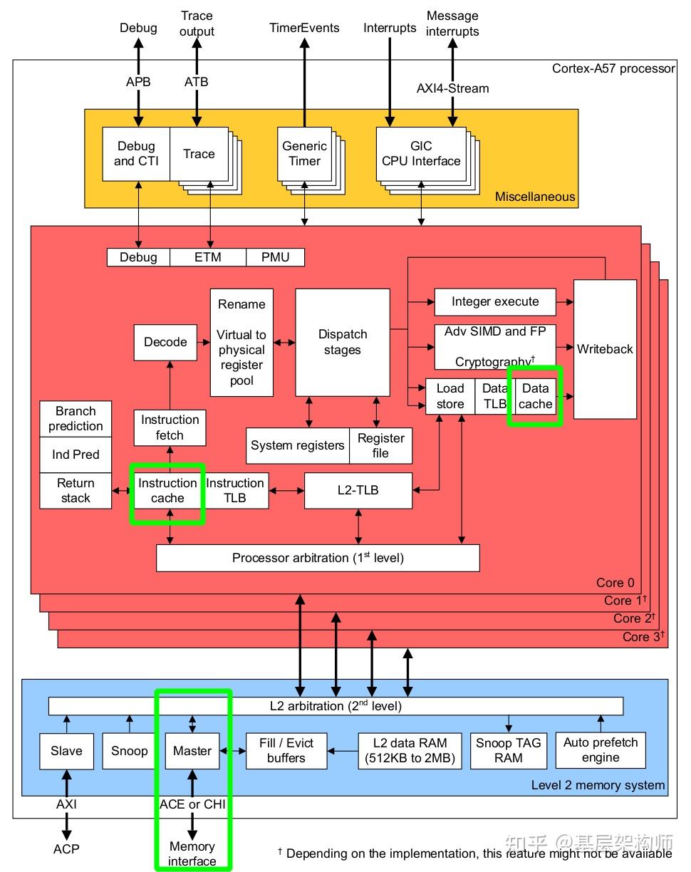 [A-03] ARMv8/ARMv9-多级Cache架构 - 知乎