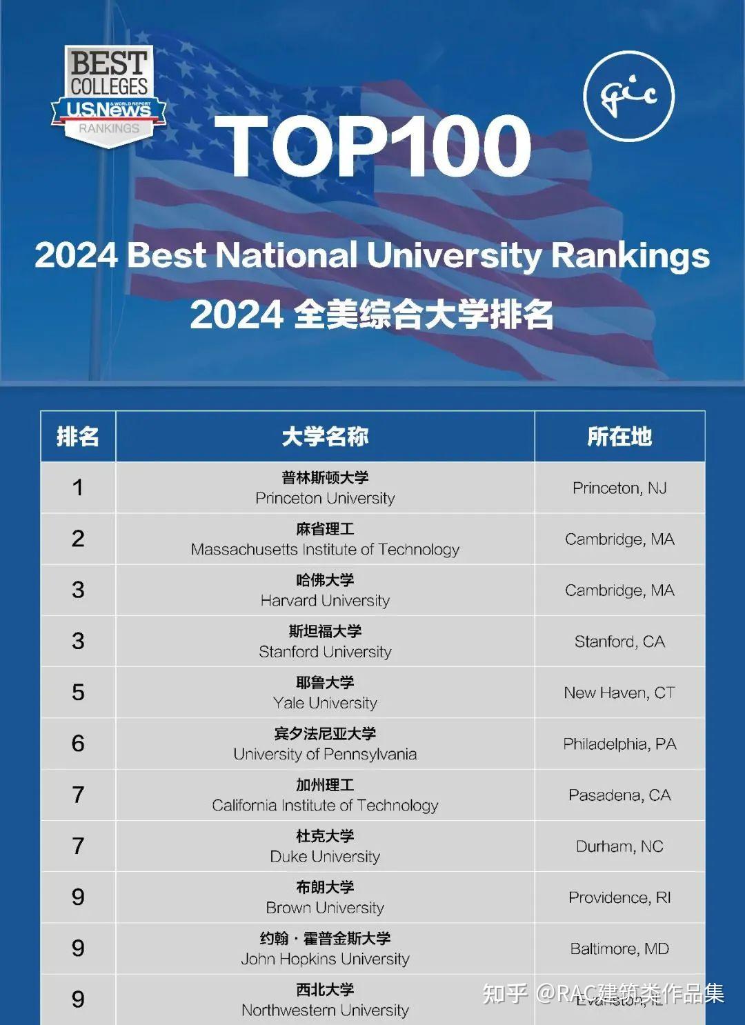 如何评价us news 2024 美国大学排名?