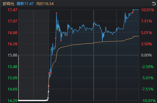 创业板指跌超1%两市成交额仅1.3万亿(起飞的节奏!创业板成交额首破3000亿创历史新高)