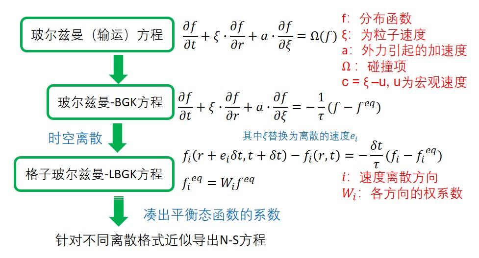 从LBM到流体力学的“华山论剑”-【LBM与流体力学】 - 知乎 从LBM到流体力学的“华山论剑”-【LBM与流体力学】 - 知乎