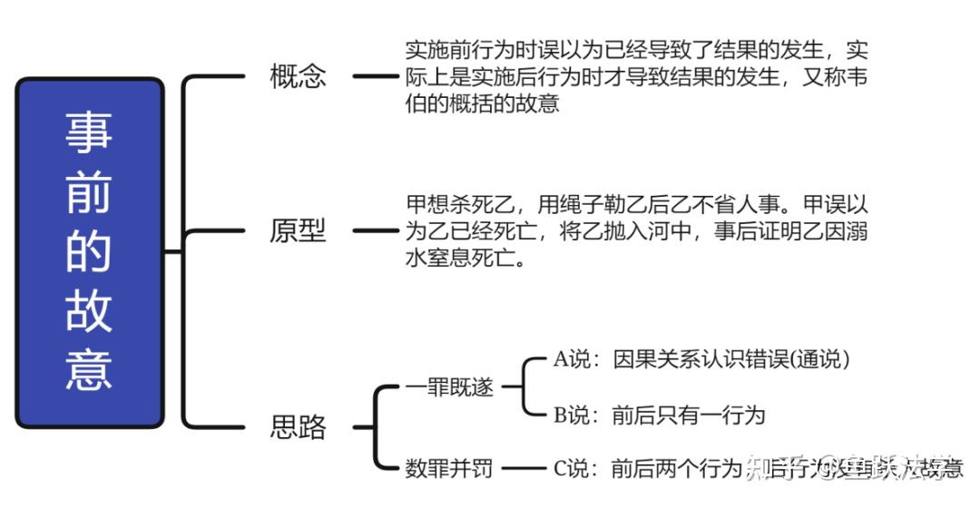 法考专场丨刑法主观题“事前故意类”题目——解答思路和真题解析 - 知乎