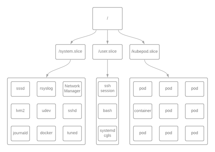 玩转 Cgroup 系列之二：使用 CPUShares 管理 Cgroup - 知乎