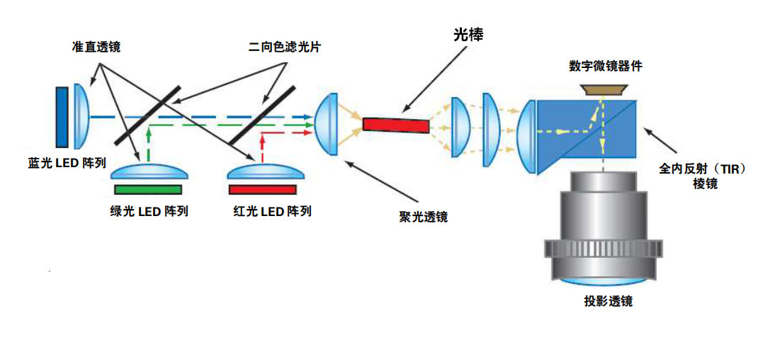 投影仪由那些原件组成? - 知乎