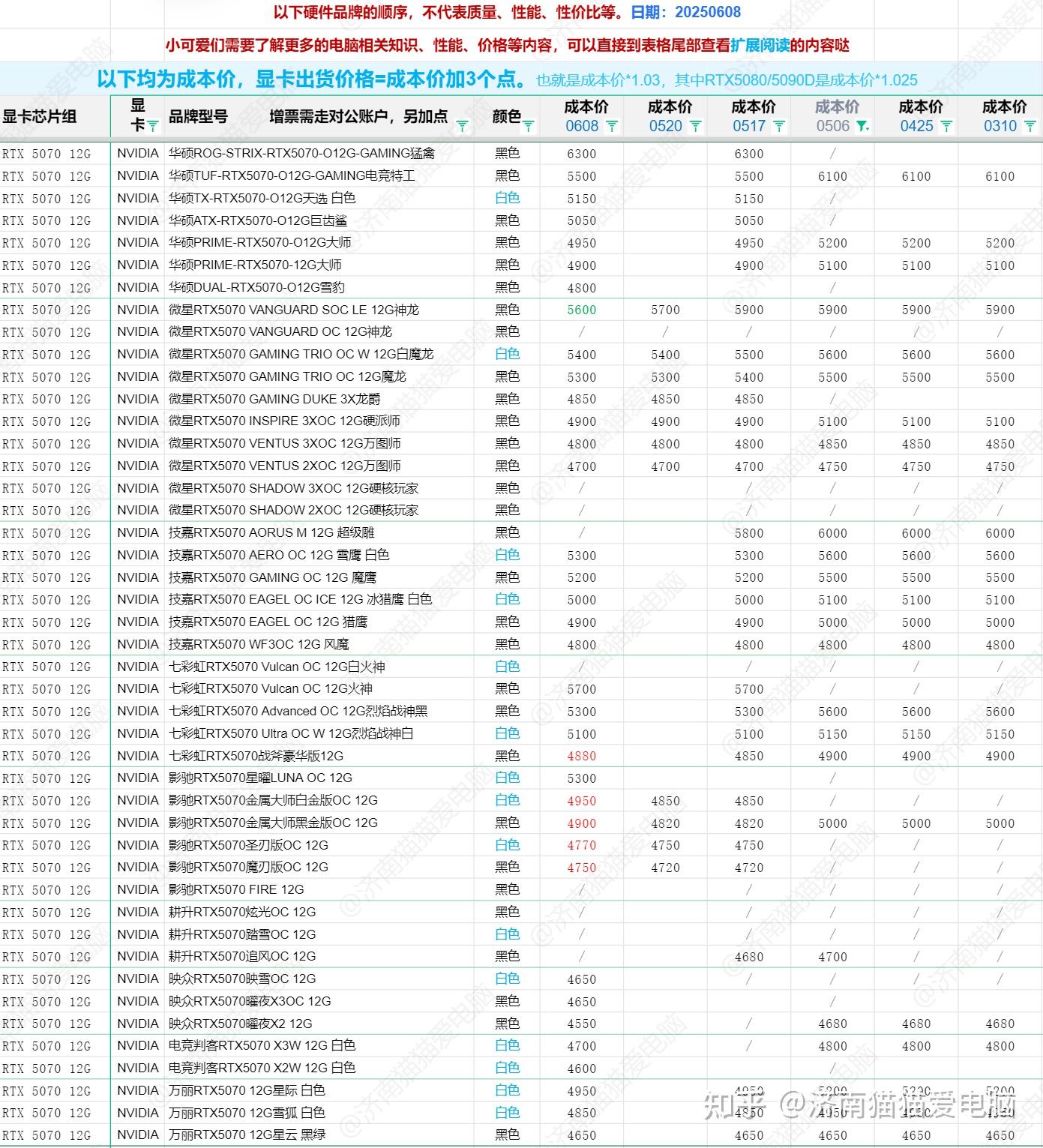2025年618全新电脑显卡价格参考，包含A卡、N卡、Intel英特尔显卡全系列 - 知乎