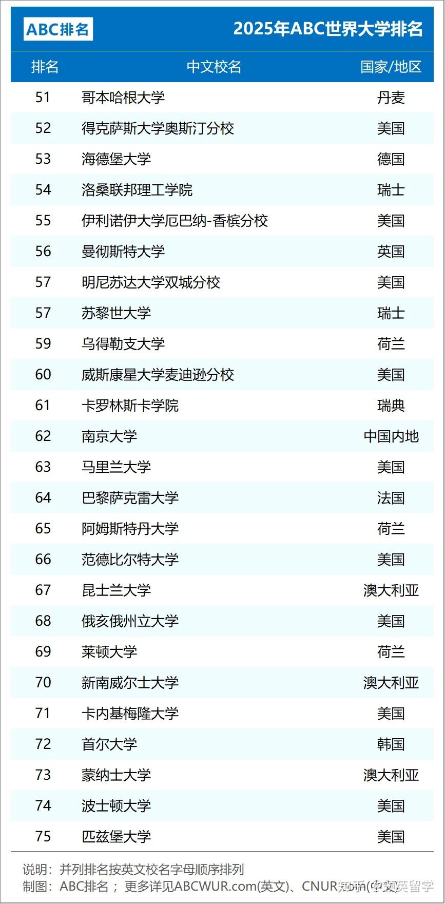 比QS排名还权威？这份ABC排名到底是权威还是野榜 - 知乎