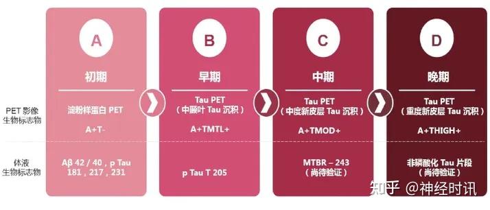 阿尔茨海默病的诊断策略与治疗新方向！中日友好医院专家分享 - 知乎