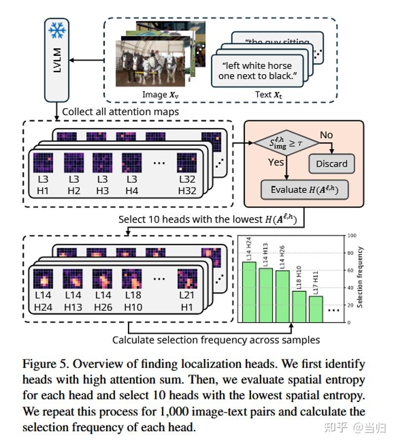 LLM For Grounding之Localization Heads论文精读(CVPR2025 Highlight) - 知乎