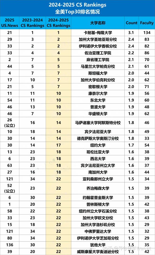 2025 CS Rankings重磅发布!CMU蝉联榜首! - 知乎