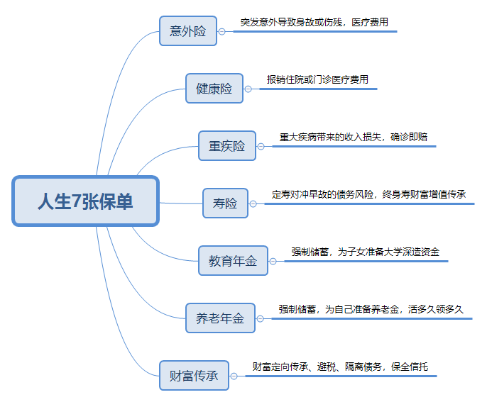 人生必备7张保单图文图片