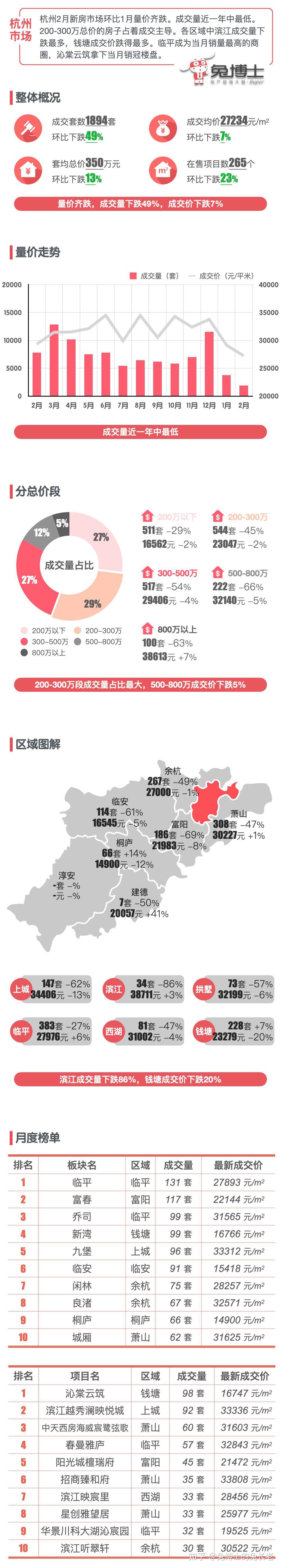 最新|杭州2024年2月新房行情解读 - 知乎