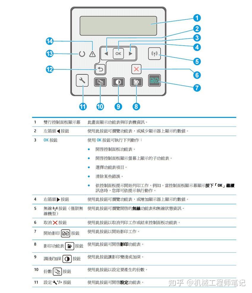 复印机最下面四个图标表示什么