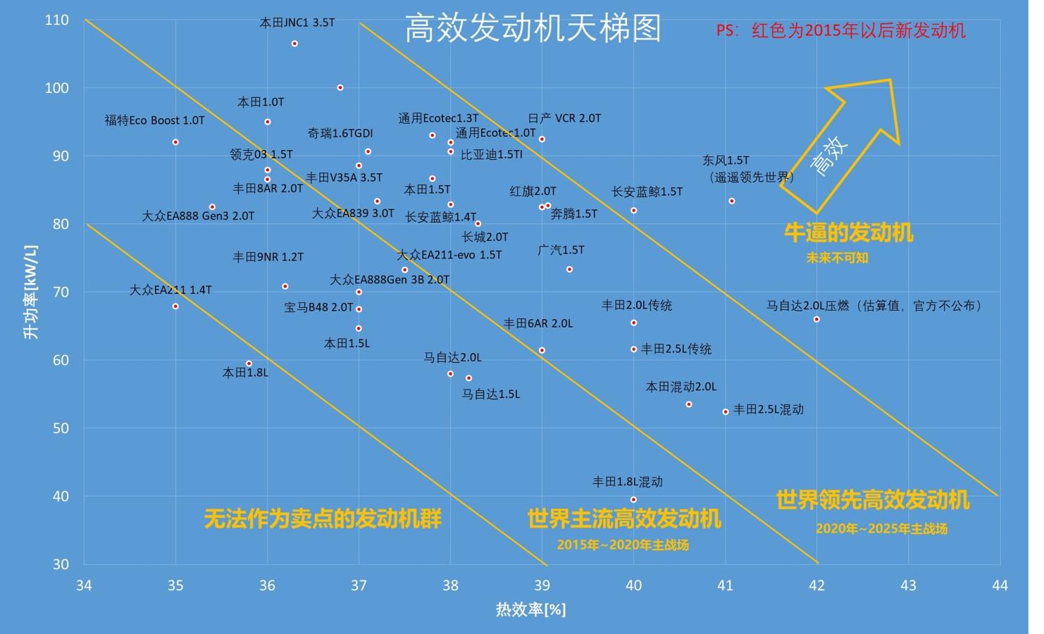 高效发动机天梯图(2020/09/16更新)