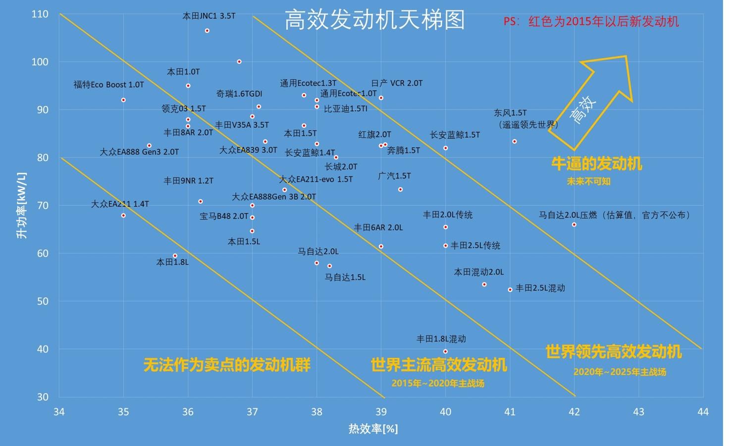 高效发动机天梯图20200916更新