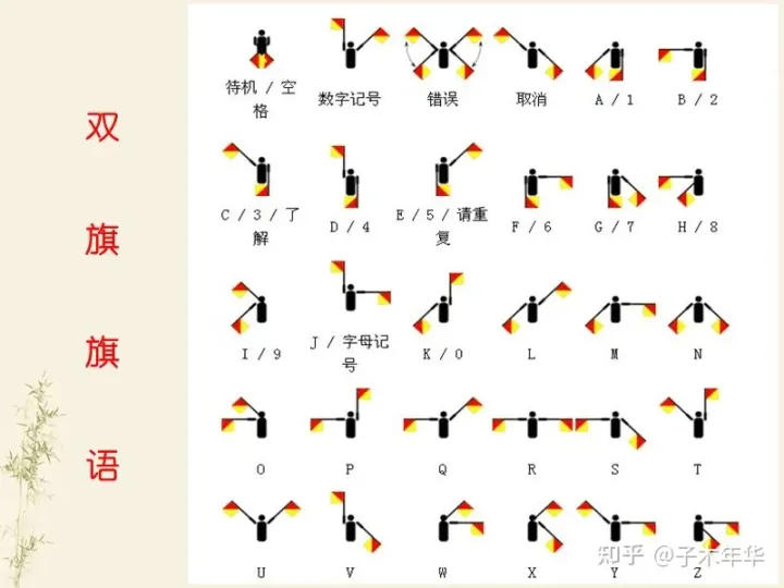 图 2 注提现代旗语——古代也通面心熟以旗语之快速传递军事命令