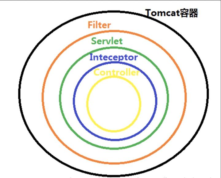 Filter和Interceptor的比较 知乎