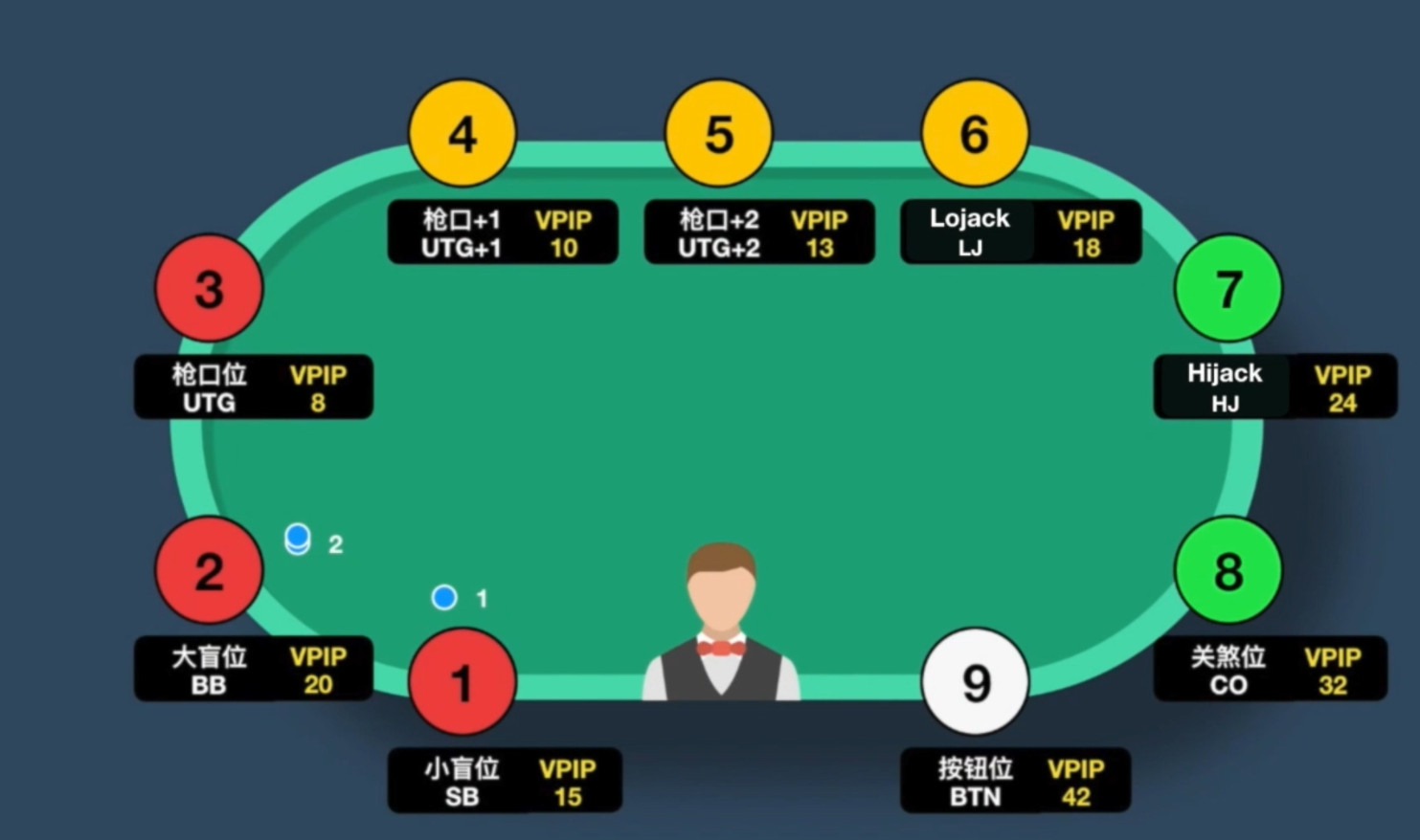 为什么说在德州扑克中位置很重要