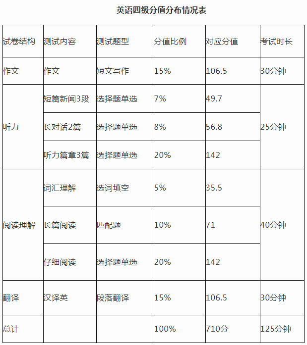 自考英语4级怎么考_英语4级怎么考