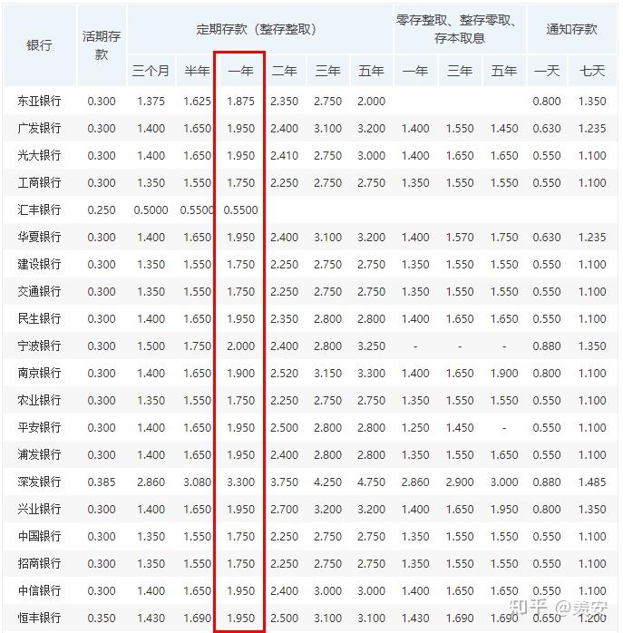 一萬塊錢存銀行定期的利息一年多少利息