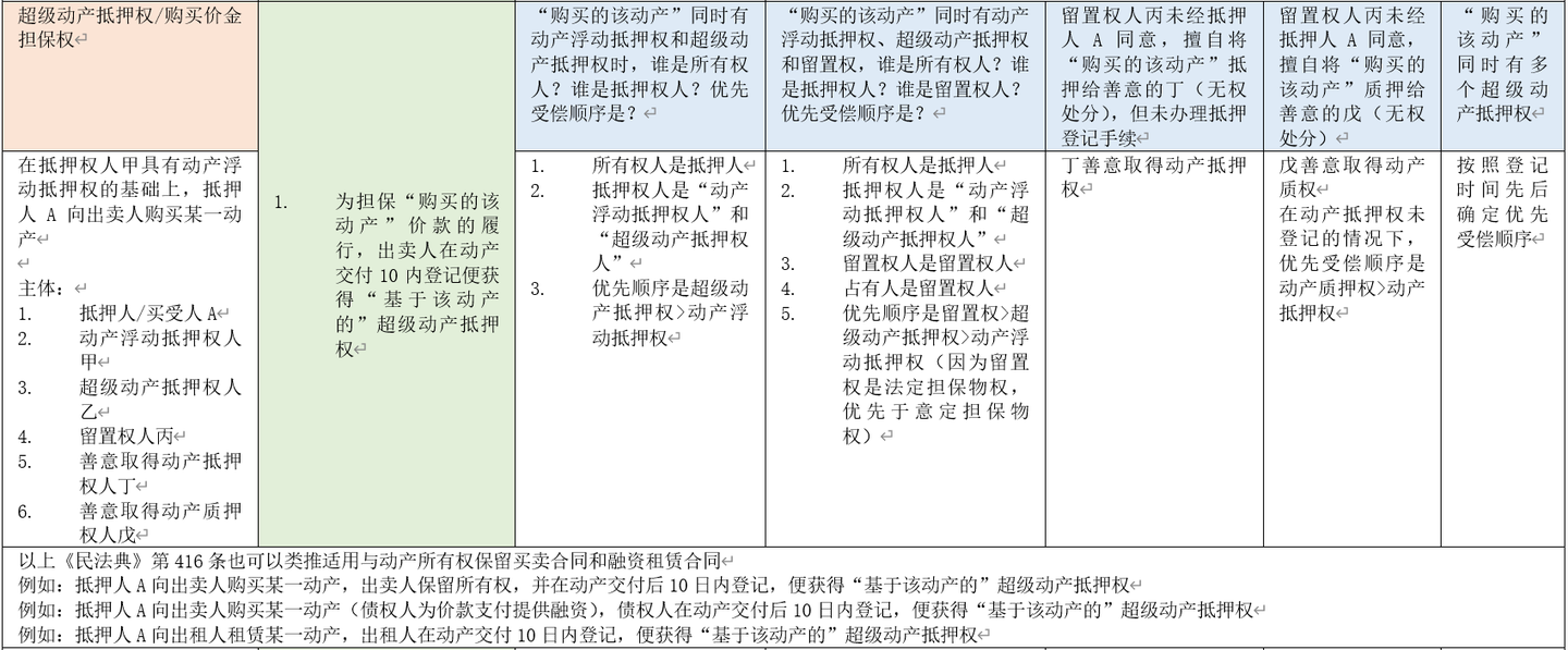 民法：最通俗理解【动产抵押权、动产浮动抵押权、超级动产抵押权】 - 知乎