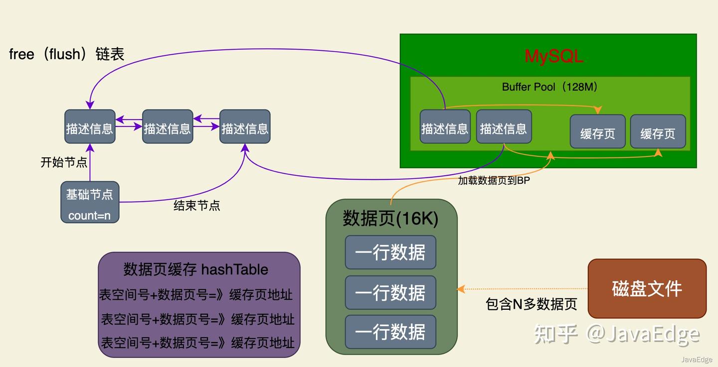 图解MySQL(5)-Buffer Pool的flush链表 - 知乎