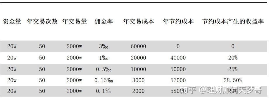 證券公司股票開戶佣金手續費對比分析