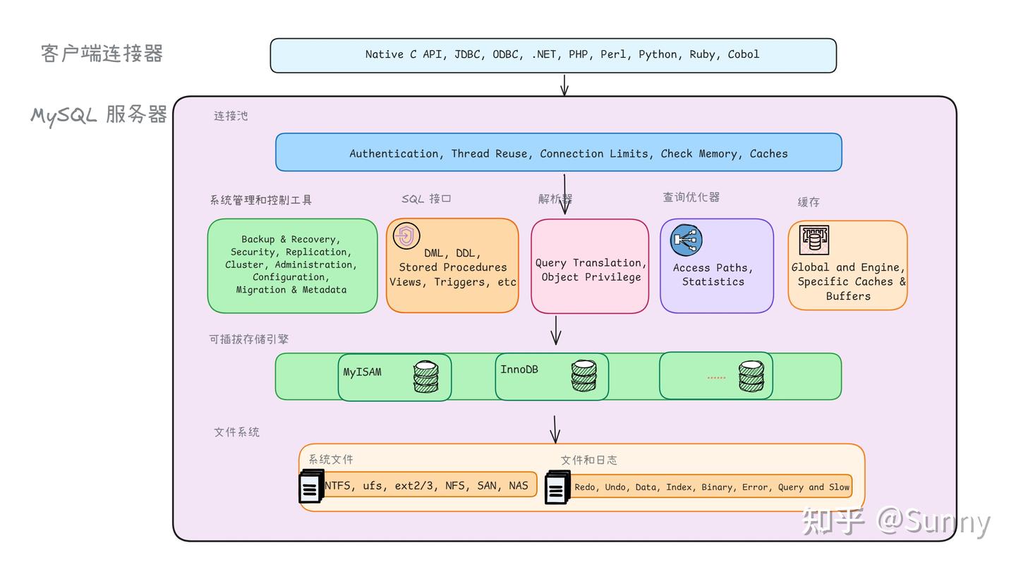 mysql组件架构图 - 知乎