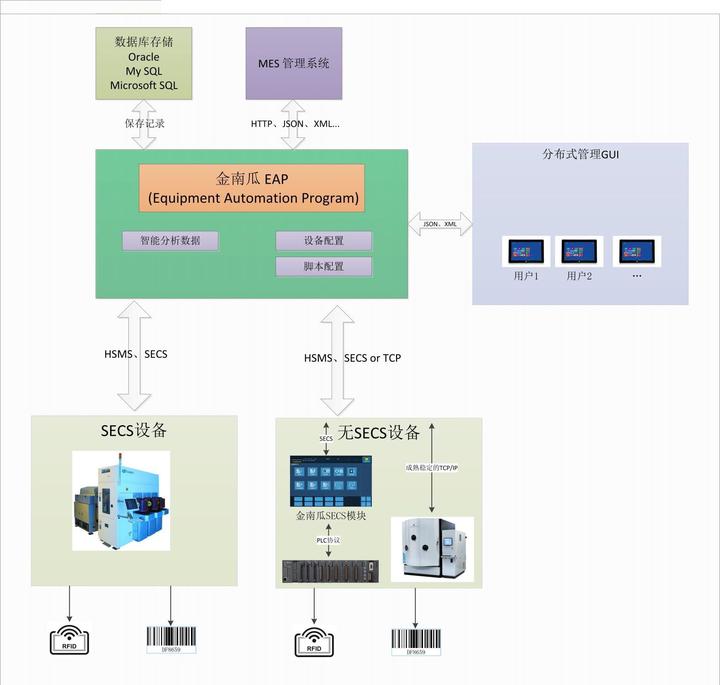 SECS/GEM理念 - 知乎