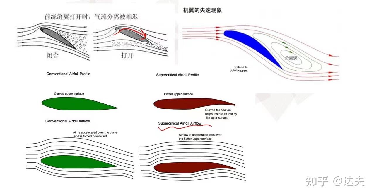 一般飞机在正常飞行的时候边界层是否都是湍流? - 知乎