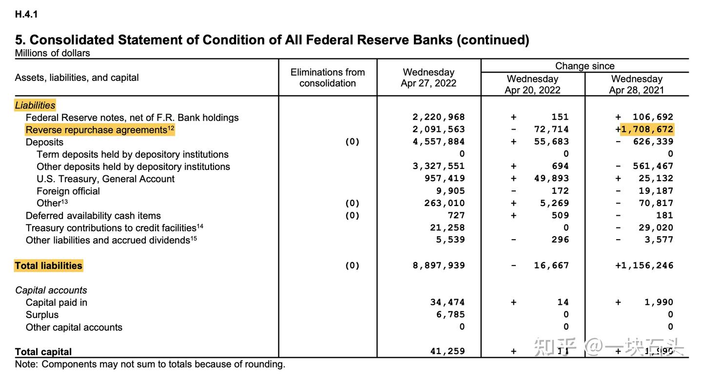 零财务基础学习美联储资产负债表-II - 知乎