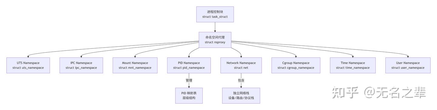 虚拟化（六）Docker三大核心组件：Namespace、Cgroups与UnionFS - 知乎