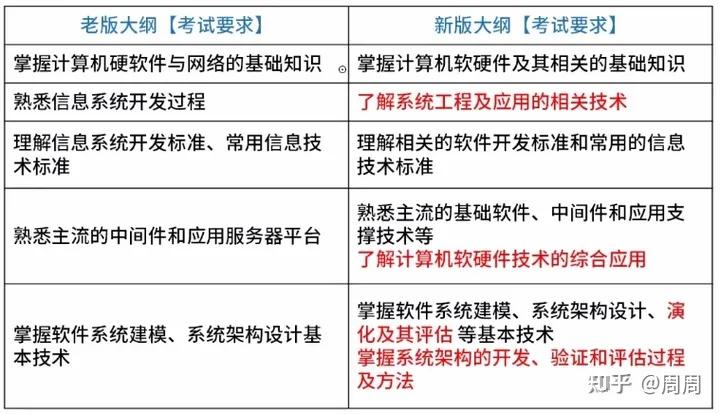 2023 如何备考系统架构师？ - 知乎