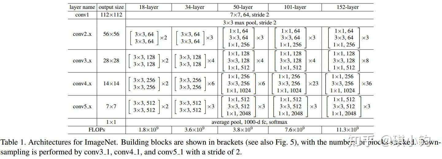 Resnet Annotation Format resnet论文详解附代码实现 - 知乎