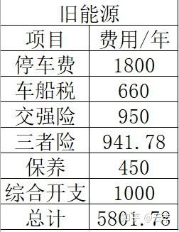 油车换电车出行开支总账划算吗