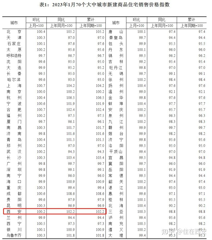 1月西安新房价格环比上涨0.2%，二手房涨0.6%！ - 知乎