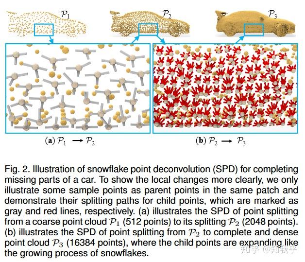 Skip Point Design Snowflake Point Deconvolution for Point Cloud Completion and Generation ...