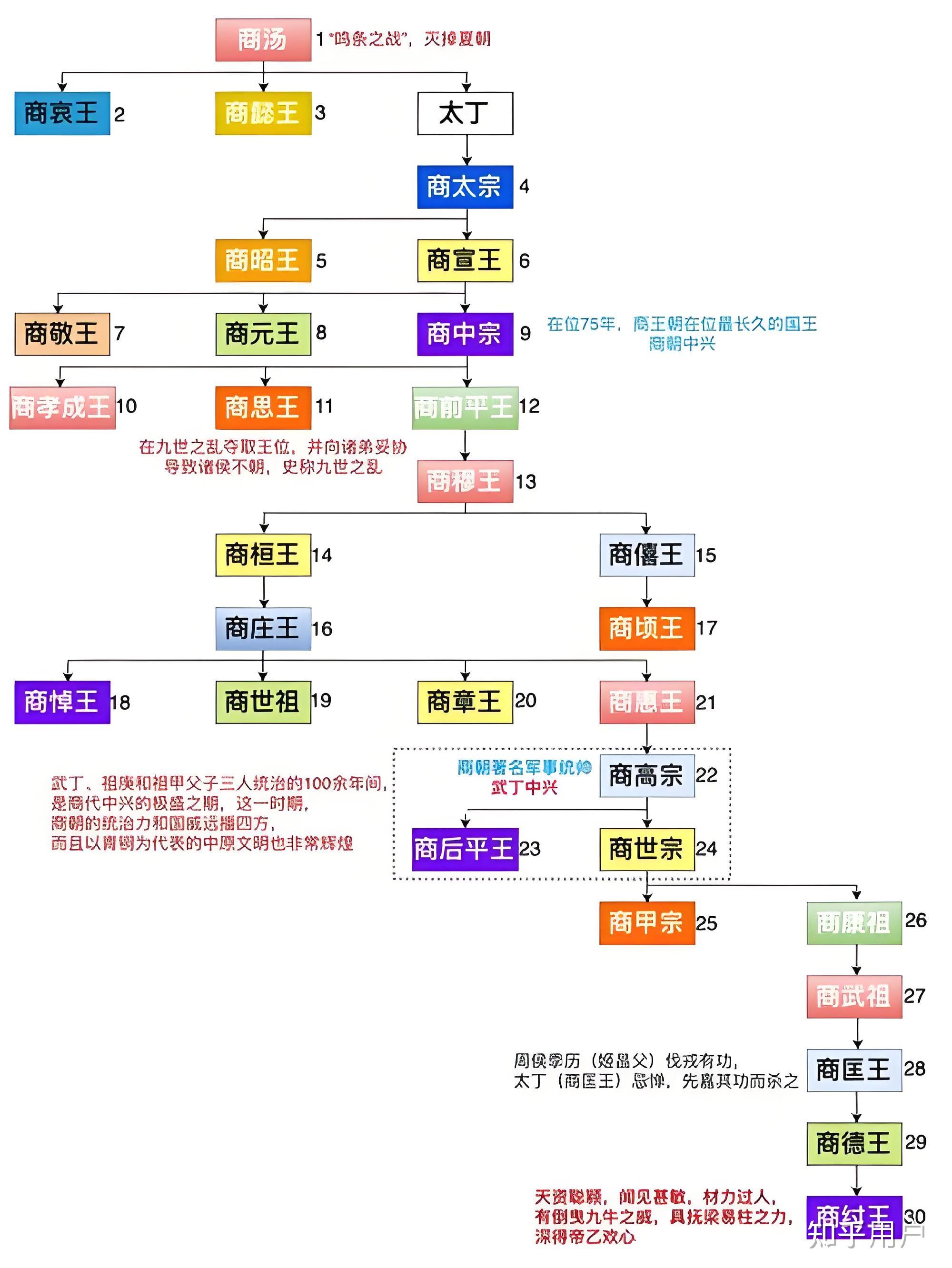 商纣王为什么姓子