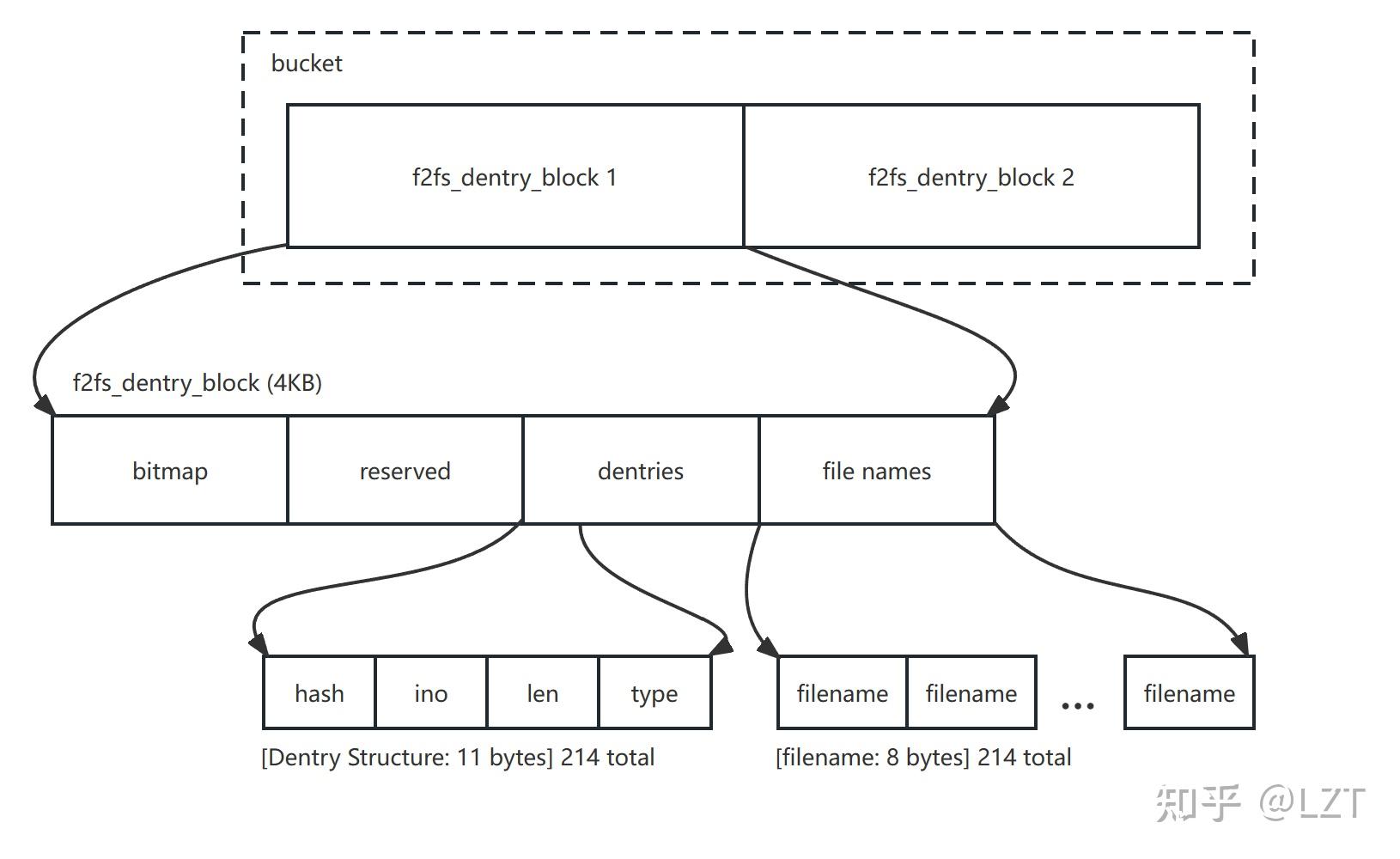 Direntry Block f2fs文件系统(九)目录布局 - 知乎